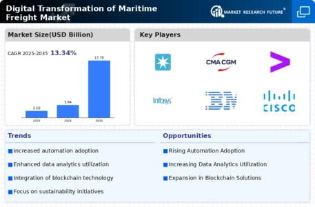 Digital Transformation Of Maritime Freight Market
 Infographic