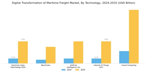 Digital Transformation Of Maritime Freight Market
 Segment Image 0