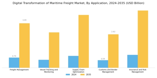 Digital Transformation Of Maritime Freight Market
 Segment Image 1