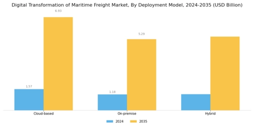 Digital Transformation Of Maritime Freight Market
 Segment Image 2