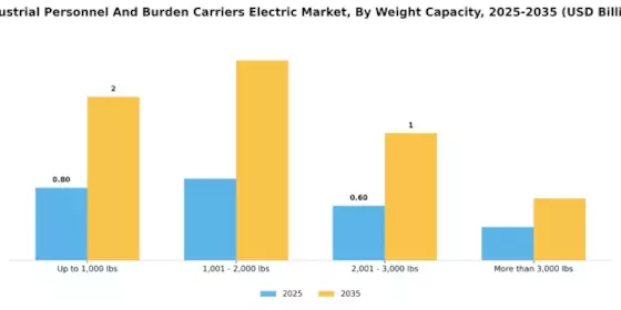 Industrial Personnel And Burden Carriers Electric Market Segment Image 1