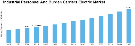 Industrial Personnel And Burden Carriers Electric Market Size