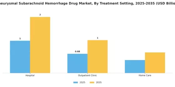 Aneurysmal Subarachnoid Hemorrhage Drug Market Segment Image 4