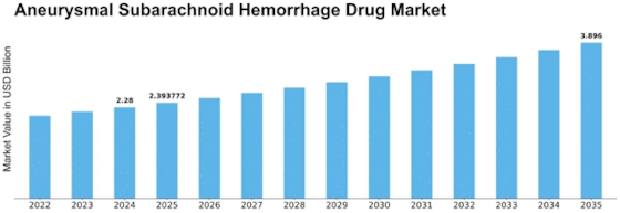 Aneurysmal Subarachnoid Hemorrhage Drug Market Size