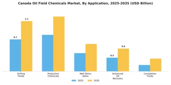 Canadian Oilfield Chemical Market Segment Image 0