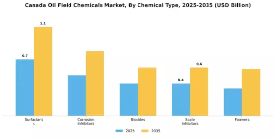 Canadian Oilfield Chemical Market Segment Image 1