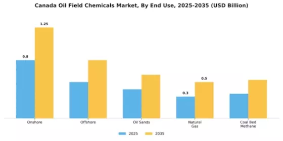 Canadian Oilfield Chemical Market Segment Image 2