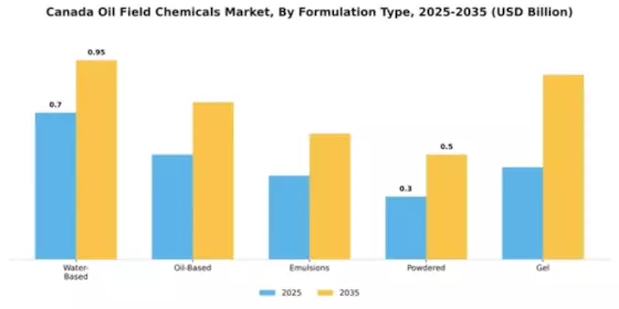 Canadian Oilfield Chemical Market Segment Image 3