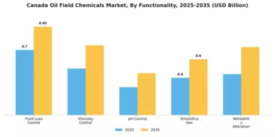 Canadian Oilfield Chemical Market Segment Image 4
