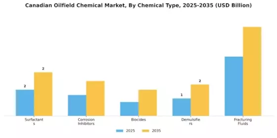 Canadian Oilfield Chemical Market Segment Image 0