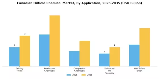 Canadian Oilfield Chemical Market Segment Image 1