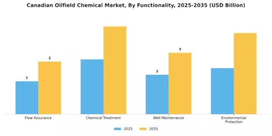 Canadian Oilfield Chemical Market Segment Image 2