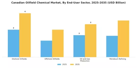 Canadian Oilfield Chemical Market Segment Image 3