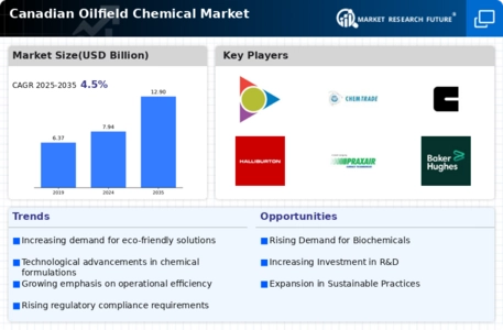 Canadian Oilfield Chemical Market Infographic