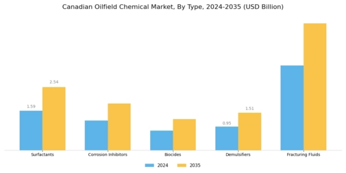 Canadian Oilfield Chemical Market Segment Image 0