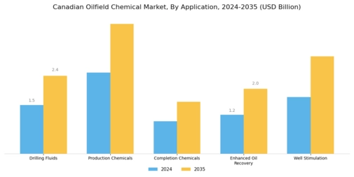 Canadian Oilfield Chemical Market Segment Image 1