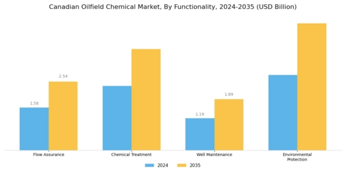 Canadian Oilfield Chemical Market Segment Image 2