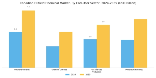 Canadian Oilfield Chemical Market Segment Image 3