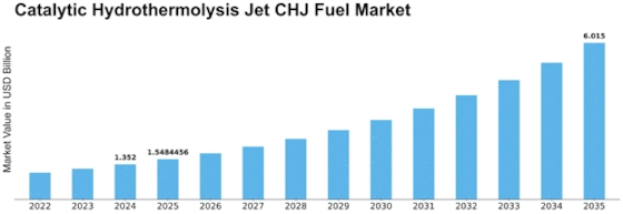 Catalytic Hydrothermolysis Jet CHJ Fuel Market Size