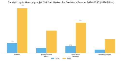 Catalytic Hydrothermolysis Jet CHJ Fuel Market Segment Image 0