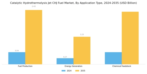 Catalytic Hydrothermolysis Jet CHJ Fuel Market Segment Image 3