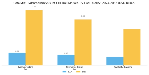Catalytic Hydrothermolysis Jet CHJ Fuel Market Segment Image 4