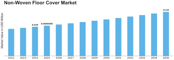 Nonwoven Floor Cover Market
 Size