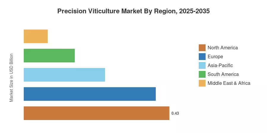 精密ぶどう栽培市場 地域別、2025-2035