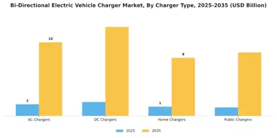Bi-Directional Electric Vehicle Charger Market
 Segment Image 0