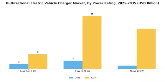 Bi-Directional Electric Vehicle Charger Market
 Segment Image 2
