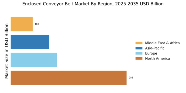 Enclosed Conveyor Belt Market Regional Image