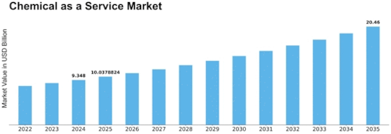 Chemical as a Service Market Size