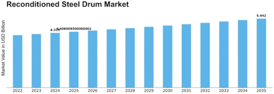 Reconditioned Steel Drum Market Size