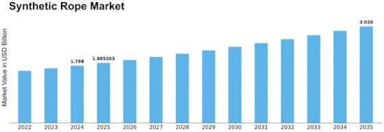 Synthetic Rope Market Size