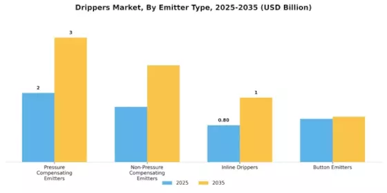 Drippers Market
  Segment Image 1