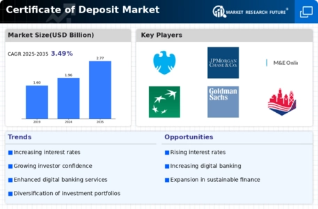 Certificate of Deposit Market Infographic