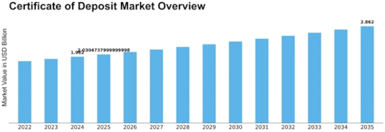 Certificate of Deposit Market Size