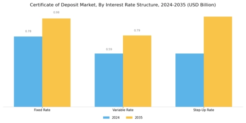 Certificate of Deposit Market Segment Image 2