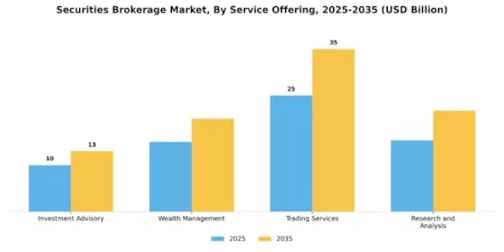 Securities Brokerage Market Segment Image 2