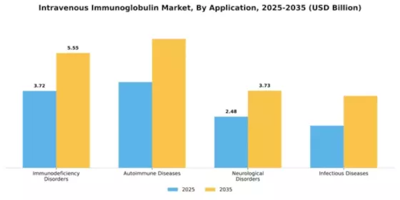 Intravenous Immunoglobulin Market Segment Image 0