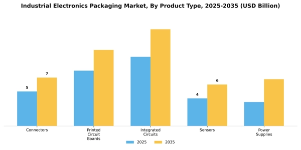 Industrial Electronics Packaging Market Segment Image 4