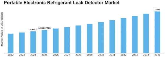 Portable Electronic Refrigerant Leak Detector Market Size
