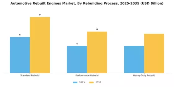 Automotive Rebuilt Engines Market Segment Image 3