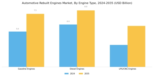 Automotive Rebuilt Engines Market Segment Image 0
