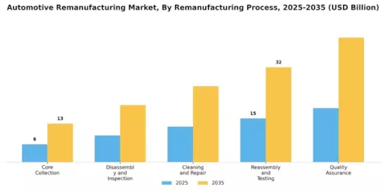 Automotive Remanufacturing Market Segment Image 3