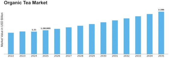Organic Tea Market Size