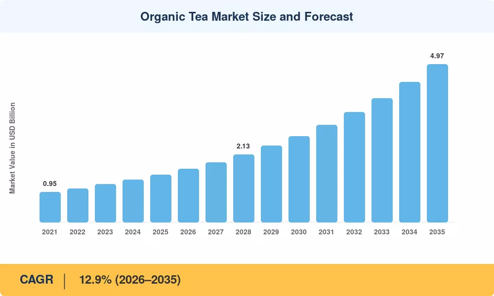 Organic Tea Market Size and Forecast