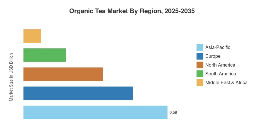Organic Tea Market By Region, 2025-2035