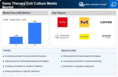 Gene Therapy Cell Culture Media Market Infographic