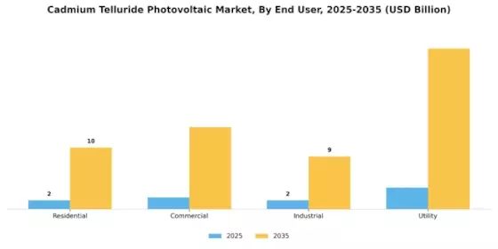 Cadmium Telluride Photovoltaic Market Segment Image 1